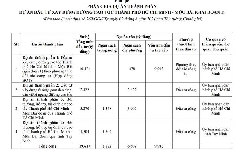 Cao tốc tp HCM - Mốc Bài